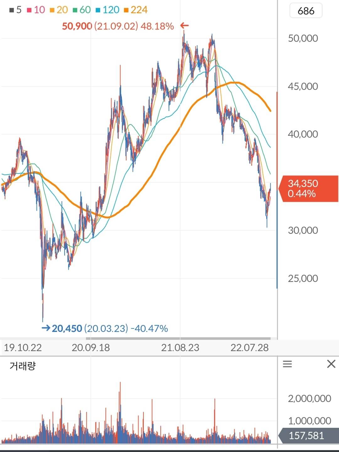 삼성증권 주가 차트