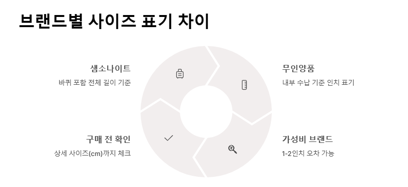 캐리어 사이즈 종류 완벽 정리! 여행 기간별 추천 사이즈는?