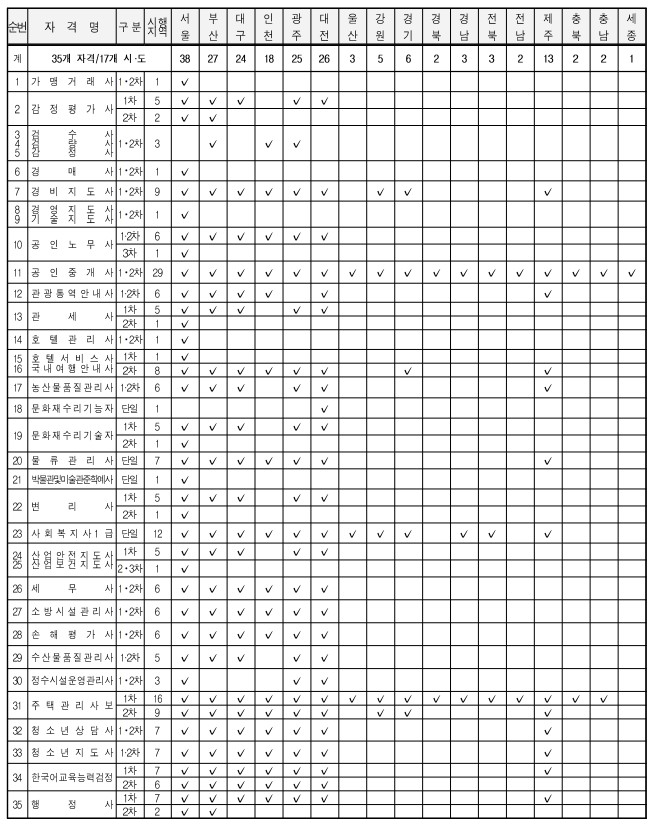 2023년도 국가자격시험 시행일정 및 시행지역