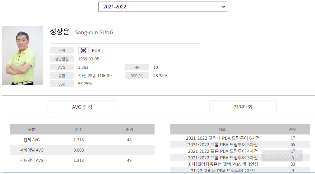 프로당구 2021-22시즌, 성상은 당구선수 PBA투어 경기지표