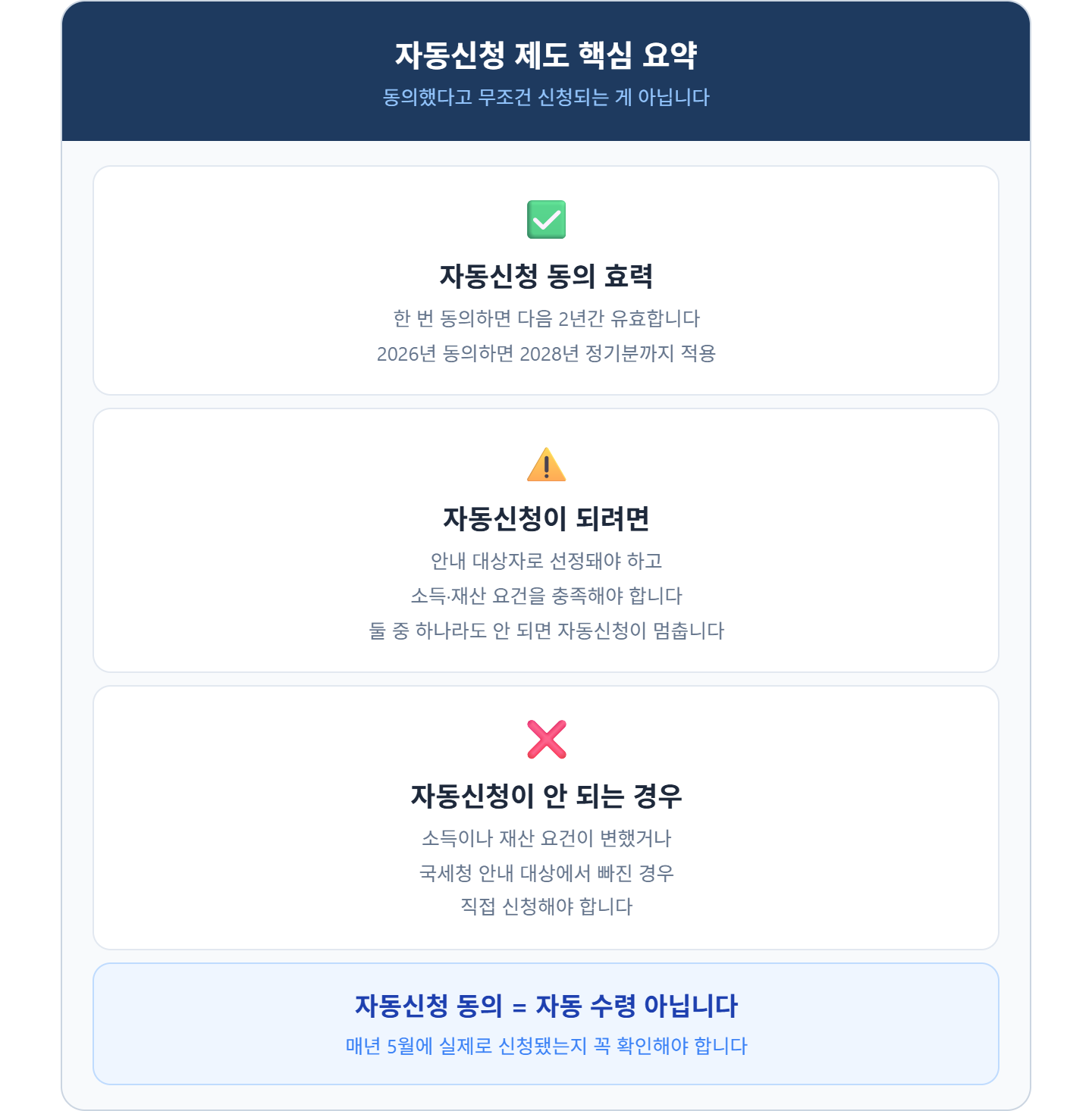 alt="근로장려금 자동신청 제도 요약 &mdash; 한 번 동의하면 2년간 유효, 소득 재산 요건 충족 시에만 자동 신청, 요건 미충족 또는 안내 대상 제외 시 자동 중단"