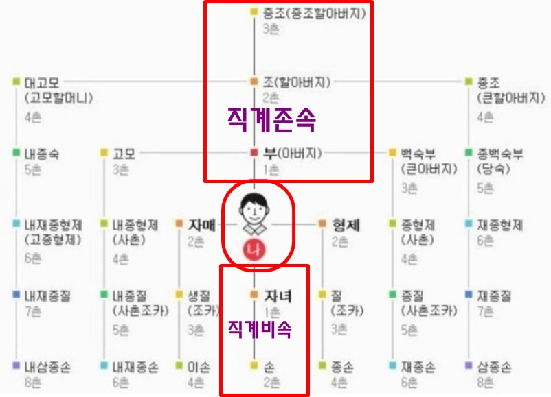 직계존속