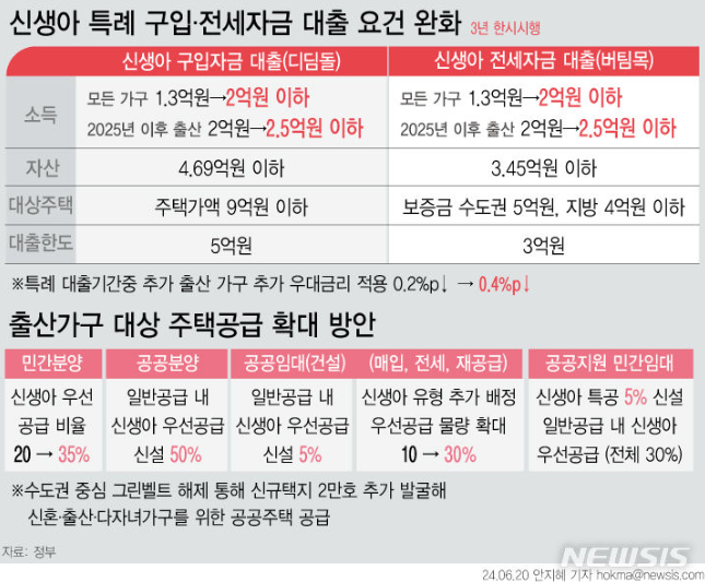 신생아 특례대출 신청 조건 절차 후기 2025
