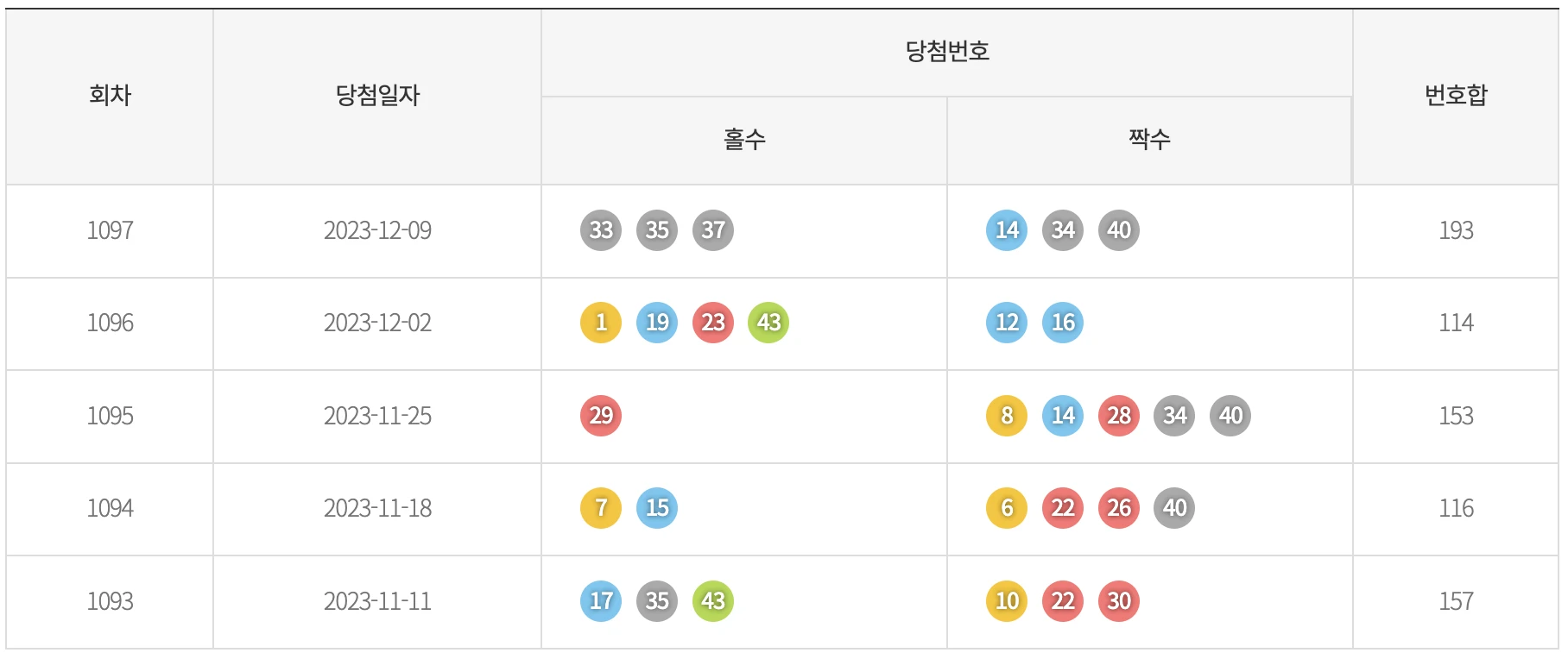 최근 5주간 기간별 홀짝 통계