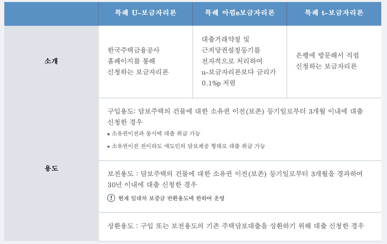 특례보금자리론-종류