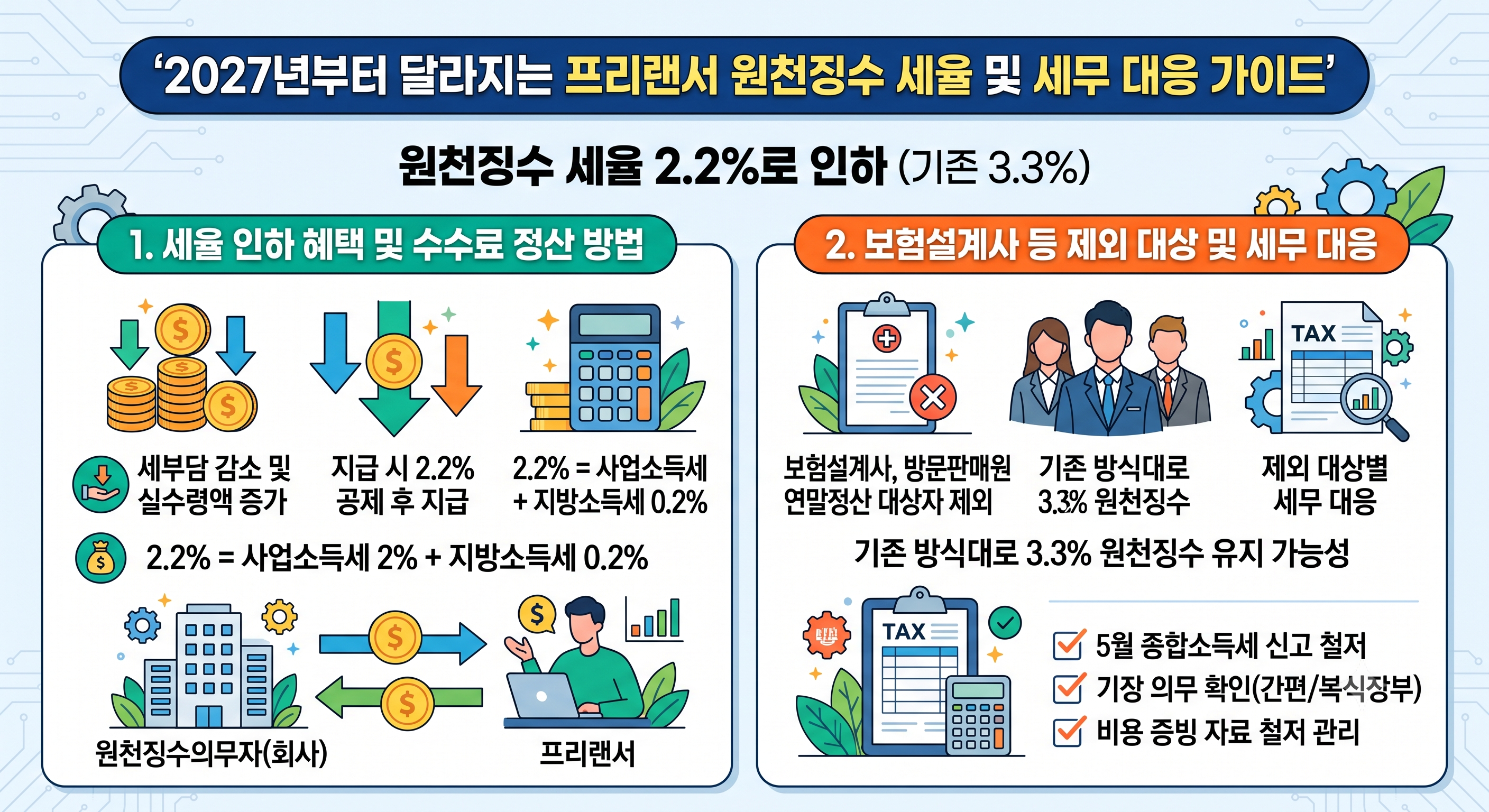 2027년부터 달라지는 프리랜서 원천징수 세율 2.2% 인하 혜택과 보험설계사 제외 대상별 수수료 정산 및 세무 대응