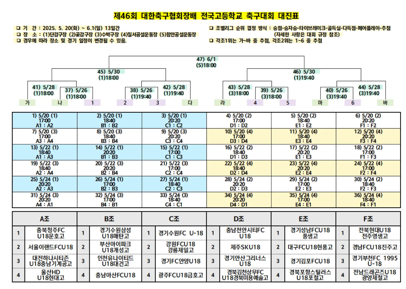 제46회 대한축구협회장배 전국 고등학교 축구대회 일정 및 대진표