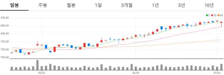 일라이릴리-주가