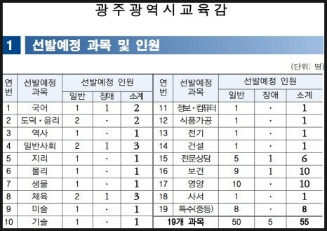 2024 중등 임용고시(시험) 지역별 선발인원