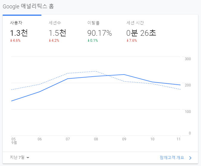 구글 애널리틱스 (Google Analytics) 홈