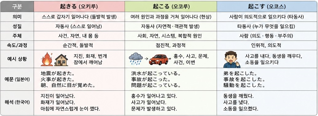 ‘起きる・起こる・起こす’의 의미, 속도감, 주체, 예문 차이를 비교 정리한 일본어 뉘앙스 학습 표 이미지
