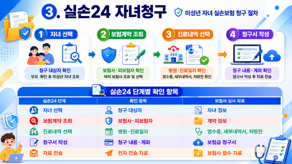 실손24 자녀청구 절차에서 자녀 선택, 보험계약 조회, 진료내역 선택, 청구서 작성 단계를 정리한 인포그래픽