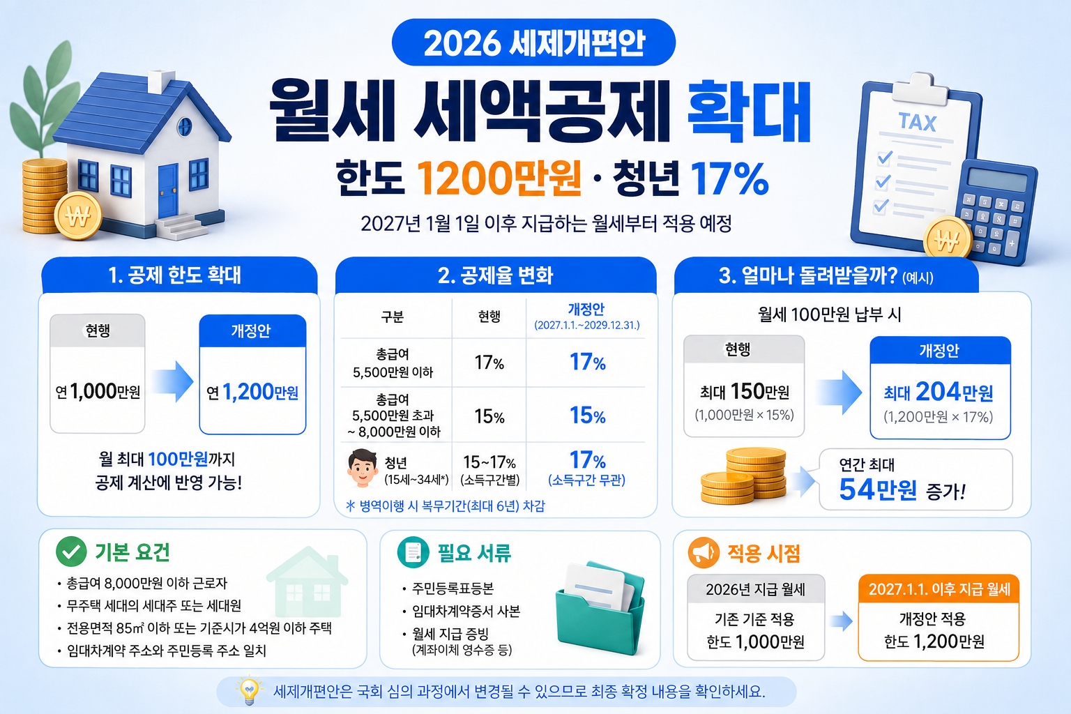 2026 세제개편안 월세 세액공제 확대｜한도 1200만원&middot;청년 17%, 얼마나 돌려받나?