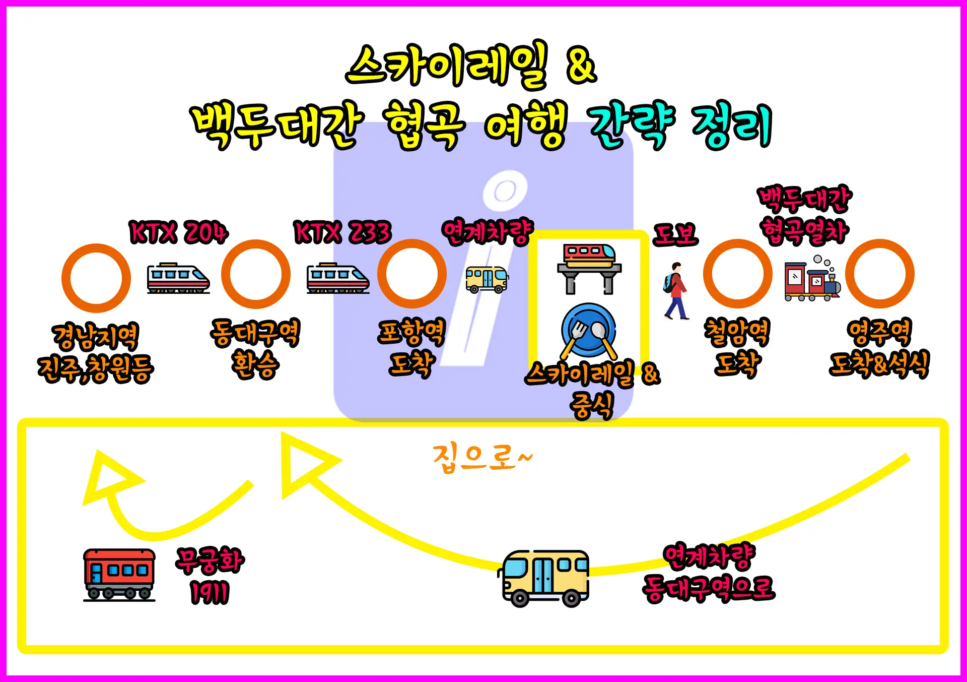 백두대간협곡열차와 죽변해안 스카이레일