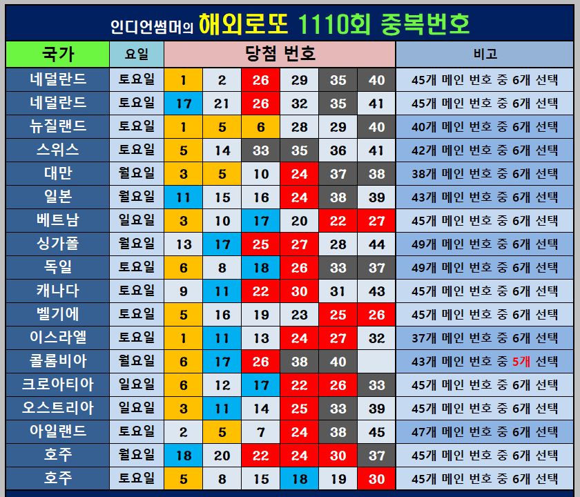 해외로또 중복번호