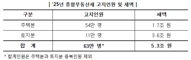 종부세 납부 기준 2025년 완전 정리