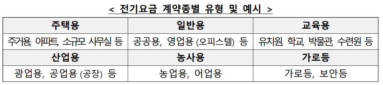 전기요금 계약종별 유형 및 예시 정리