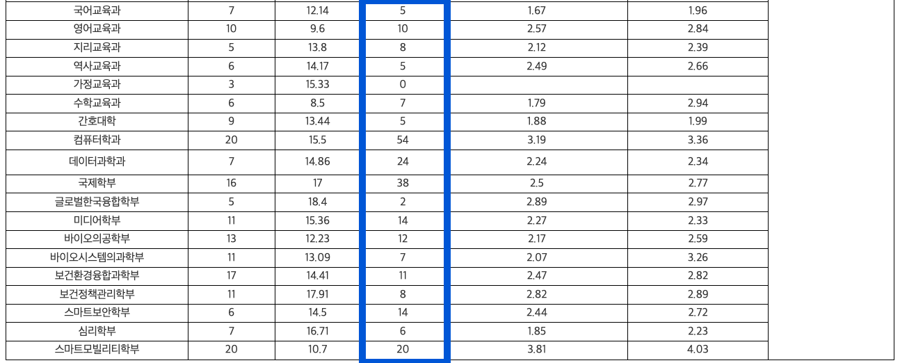 2024 고려대 수시 충원결과
