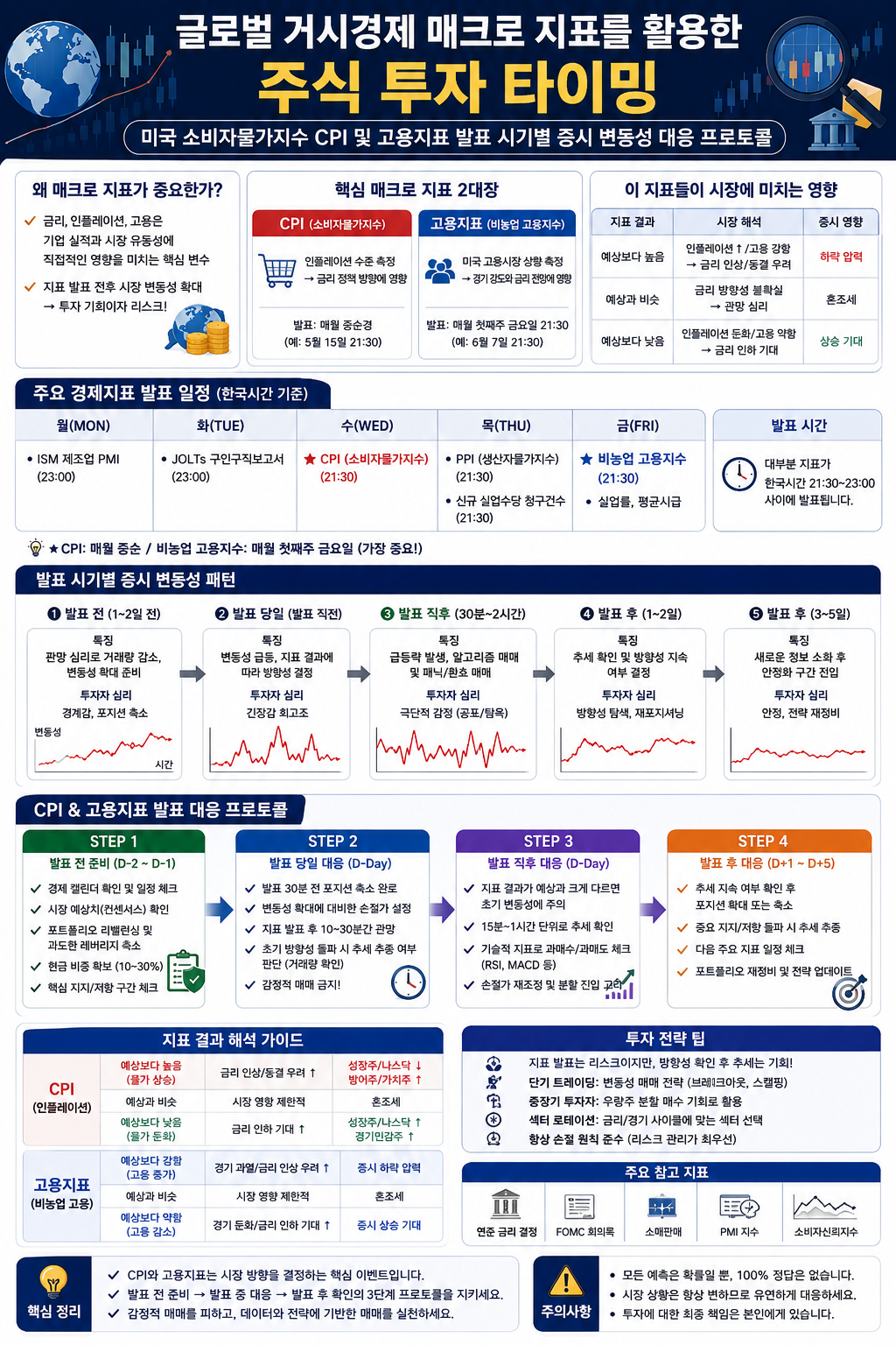 글로벌 거시경제 매크로 지표를 활용한 주식 투자 타이밍