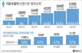 중위소득 이란