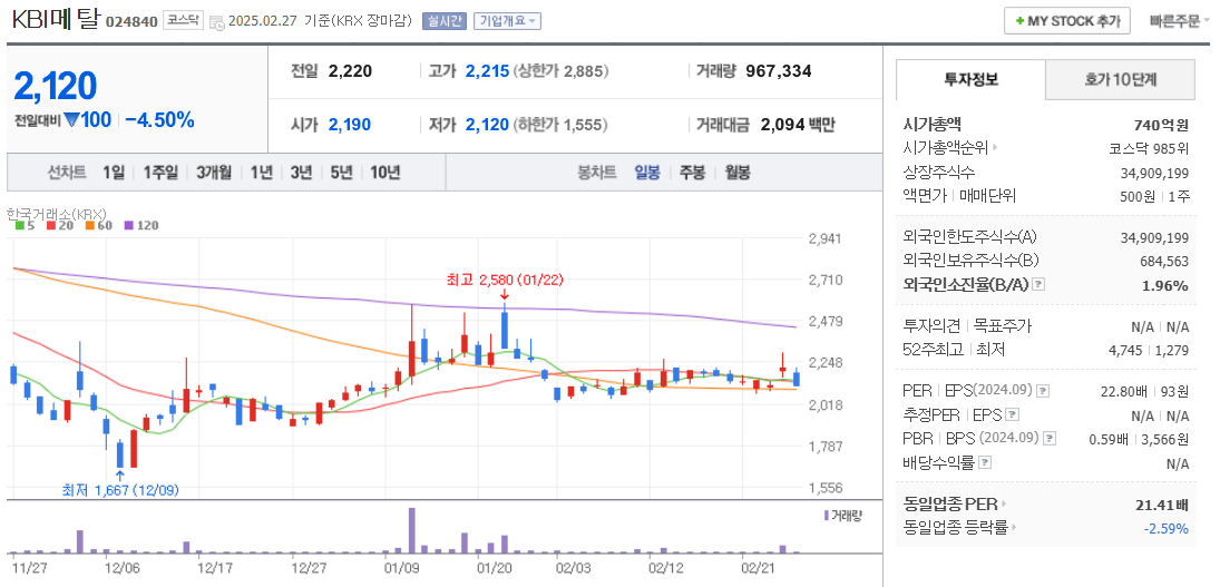 구리 관련주 KBI메탈 주가 차트