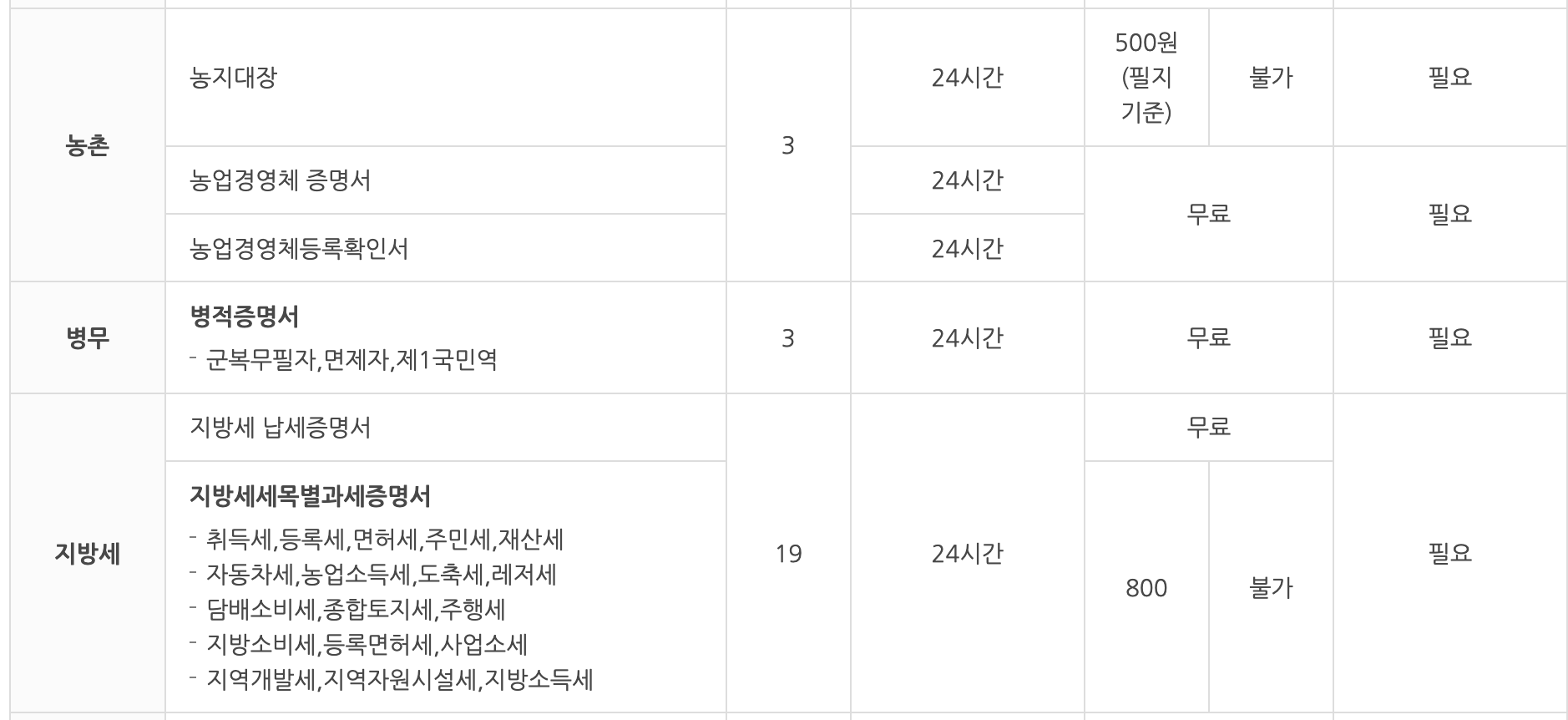 계양구 무인민원발급기 수수료