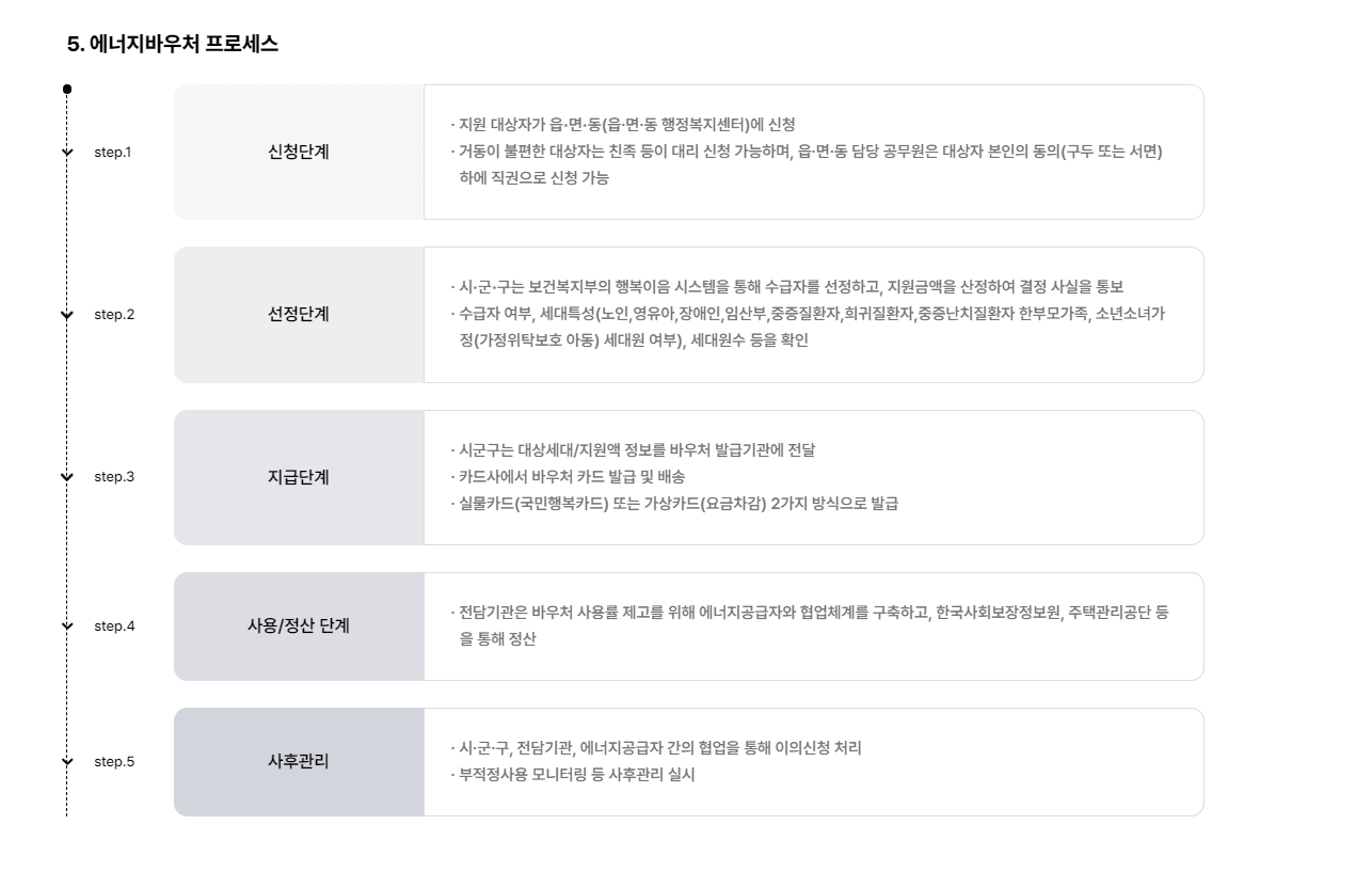 에너지바우처 전기,가스 지원 신청대상 지원금액 신청및사용기간 신청하기