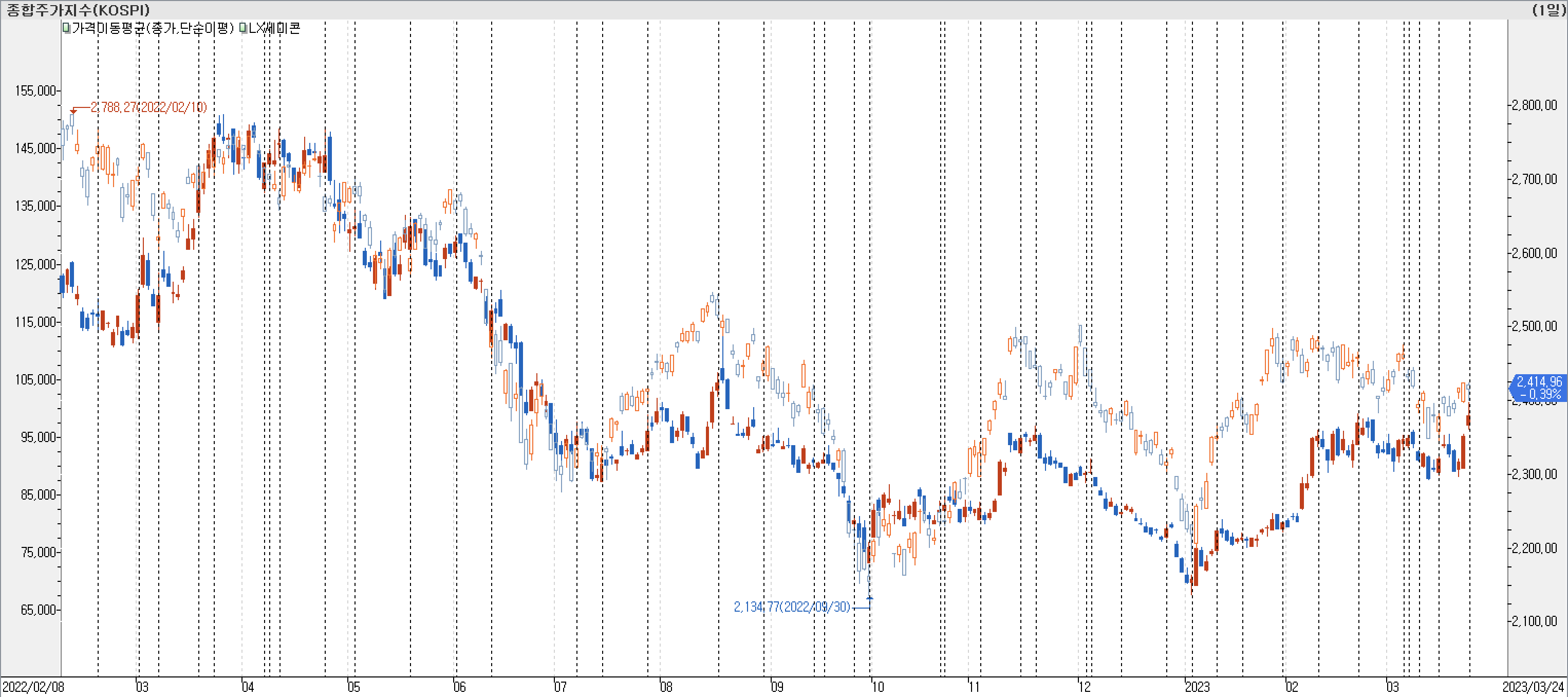 1. 봉 차트 비교-lx세미콘
