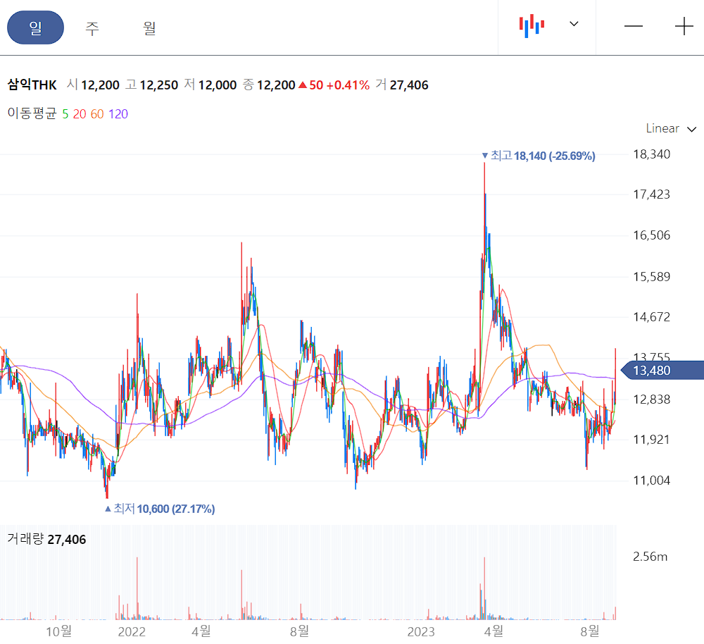 삼익thk 일봉 차트