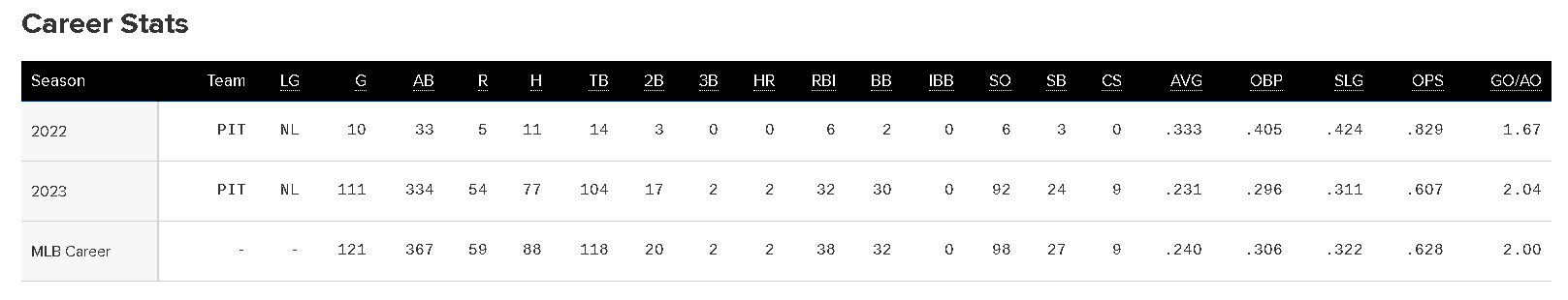MLB 메이저리그 배지환 선수 프로필 성적 모든 것!