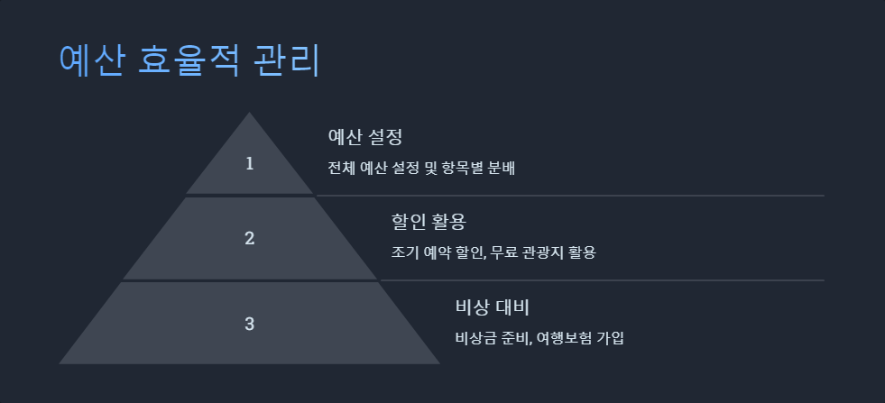 해외여행준비