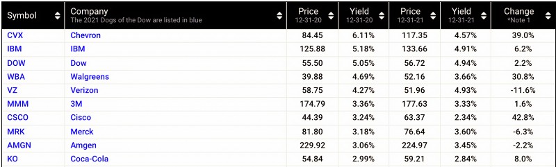 2021년-다우의개-종목별-성과
