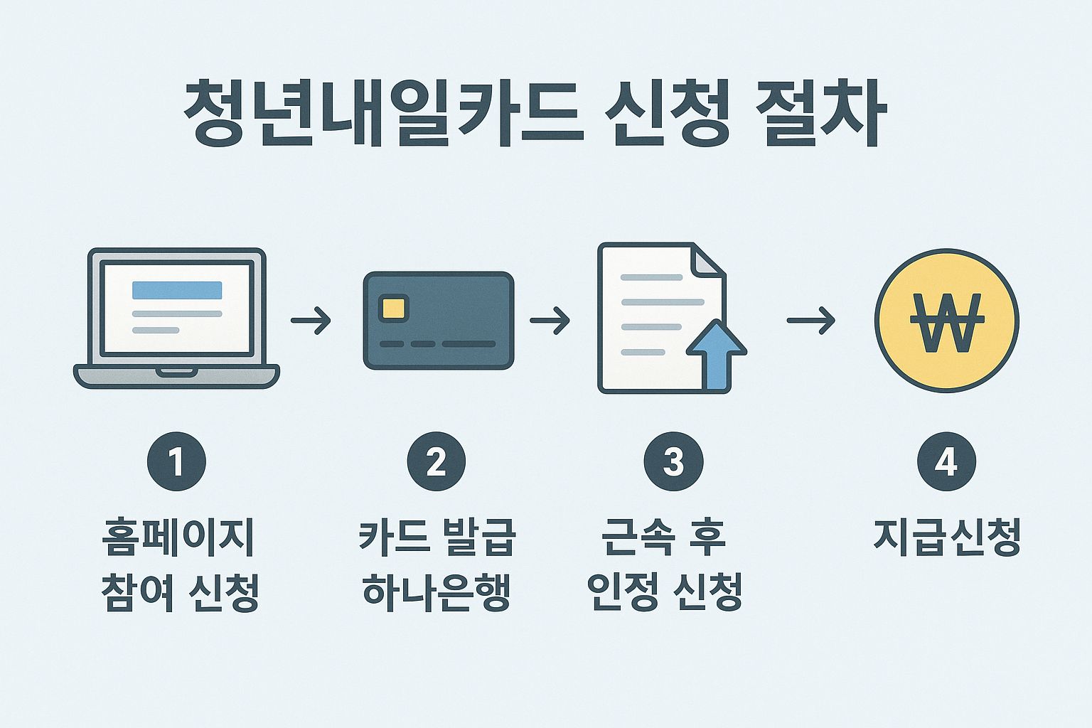 청년내일카드 신청방법