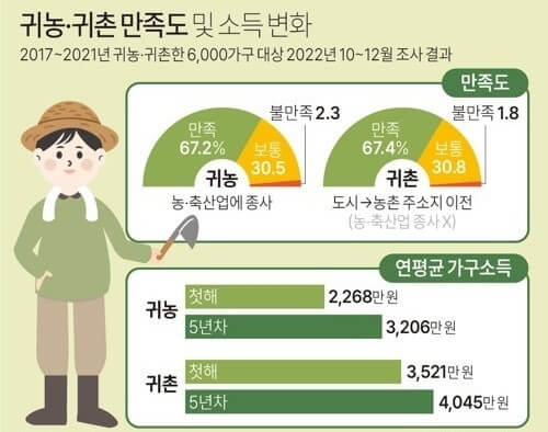 귀농 귀촌 만족도