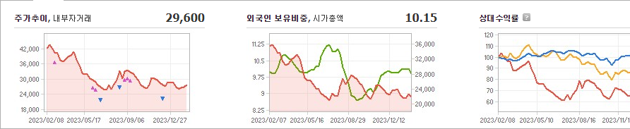 아모레G 주가
