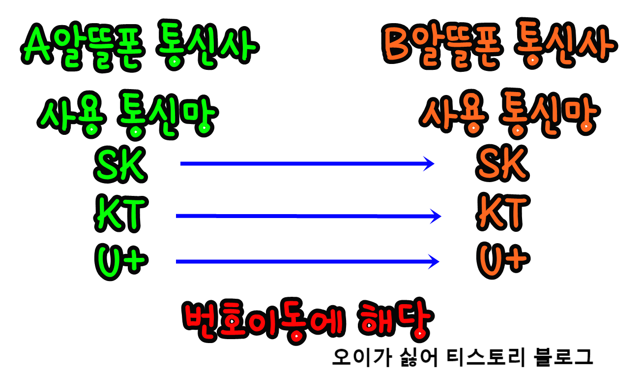 알뜰폰 번호이동