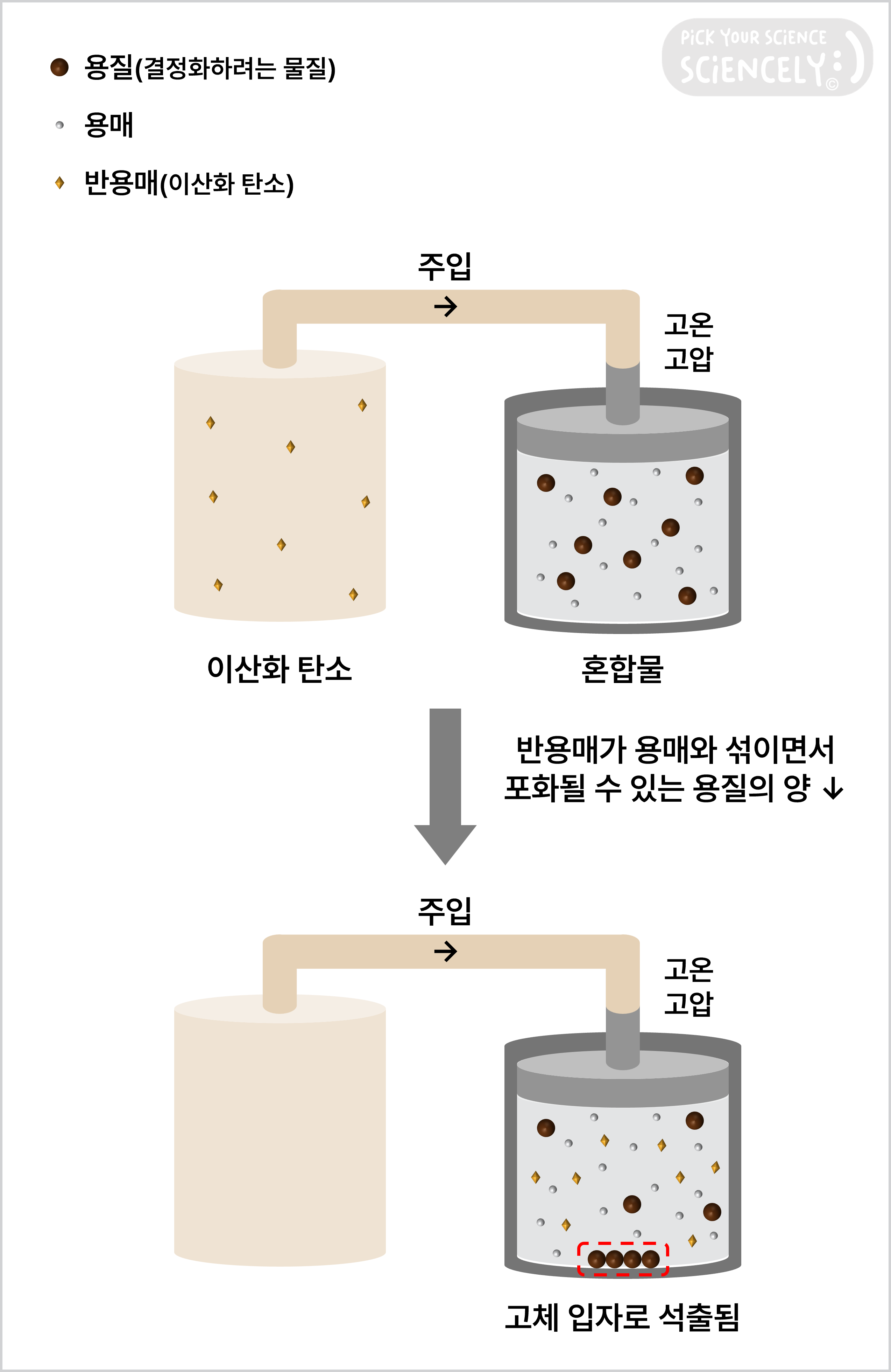 GAS 공정, 고온고압에서 초임계 유체 상태인 이산화탄소가 반용매로 주입되면 용매와는 잘 섞이고, 원래 용매에 녹아 있을 수 있는 용질의 양이 줄어 고체 입자로 석출됨