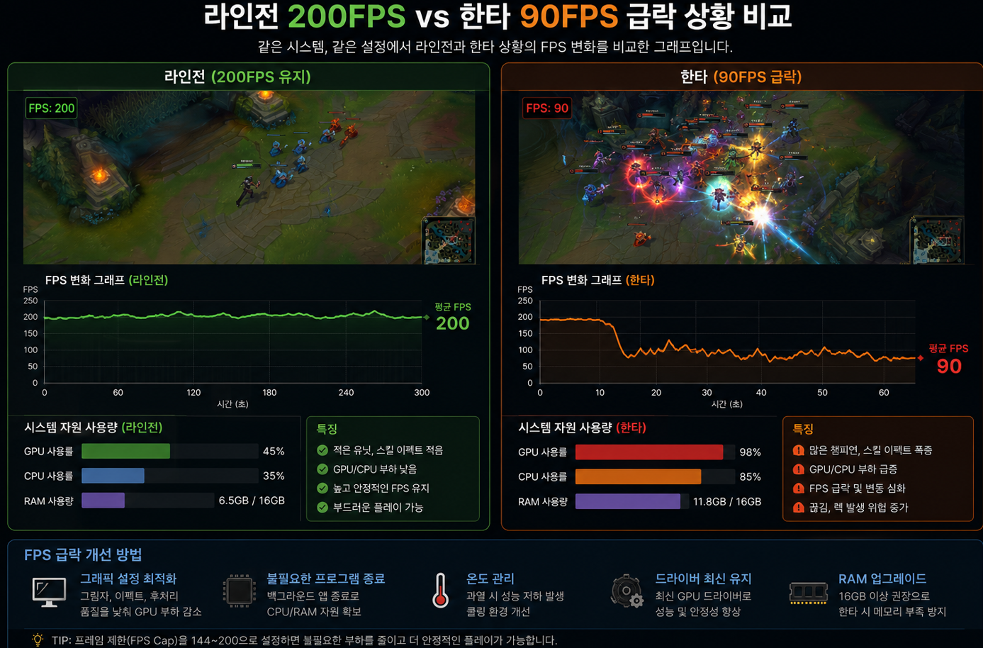 롤 라인전 FPS와 한타 교전 FPS 급락 비교