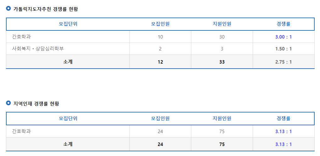 2024학년도 가톨릭꽃동네대학교 수시 전형 가톨릭지도자추천 / 지역인재 경쟁률 현황