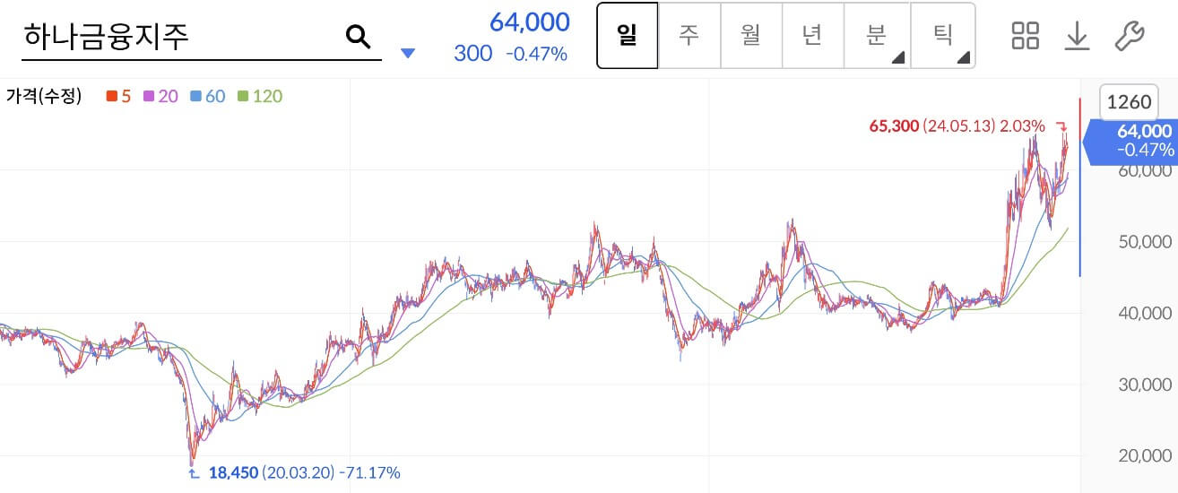 하나금융지주 주가