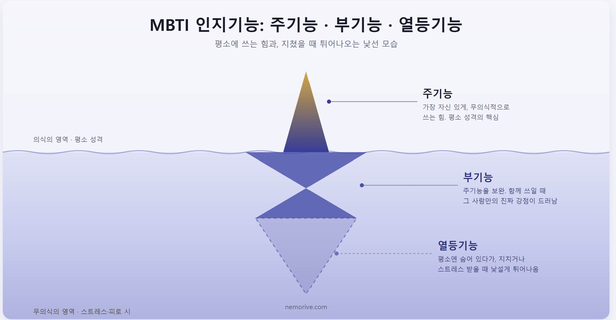 MBTI 주기능과 부기능 그리고 열등기능
