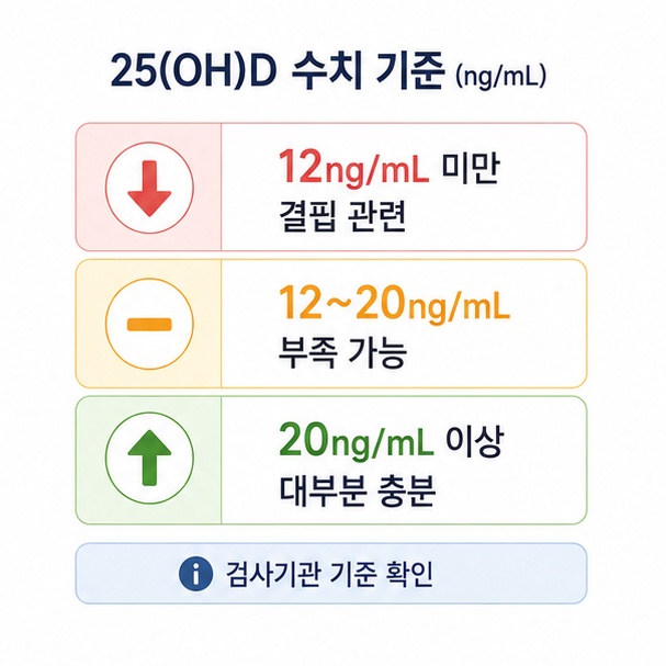 혈중 25(OH)D 수치를 12ng/mL 미만, 12~20ng/mL, 20ng/mL 이상으로 나눠 설명한 이미지