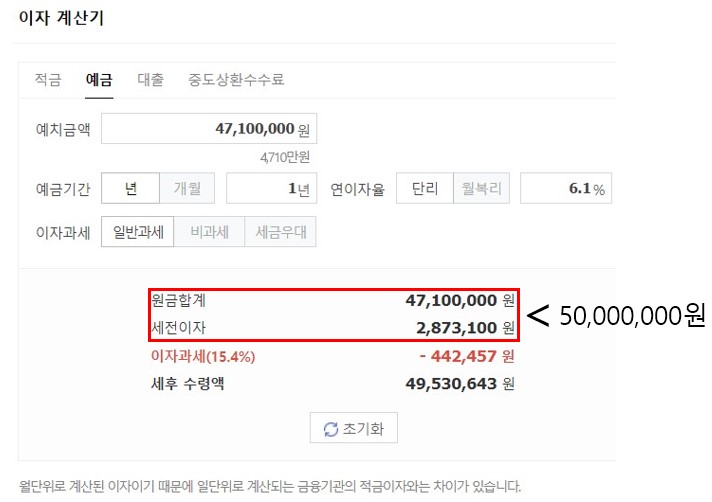 상상인플러스 저축은행의 크크크 회전정기예금에 1년간 47&#44;100&#44;000원을 예치할 경우 세후 2&#44;430&#44;643원을 수령합니다.