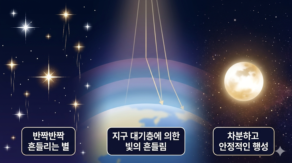 행성은 왜 반짝이지 않고 별은 왜 반짝여 보일까?