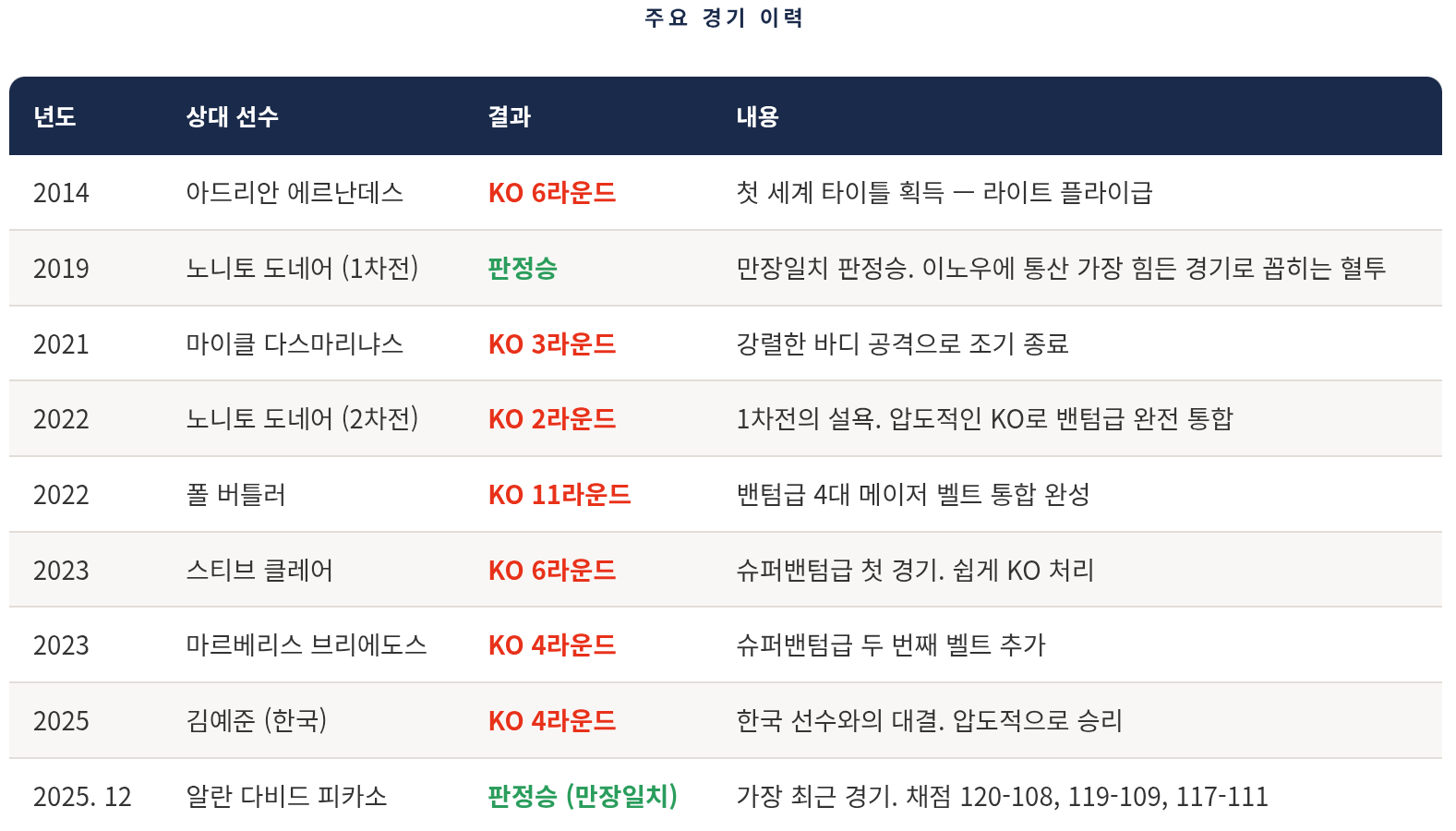왜 이노우에 나오야를 괴물이라고 부르는 걸까 — 전적과 스타일 총정리