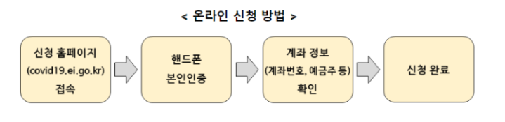 특고 프리랜서 고용안정지원금 200만원 신청방법 신청자격