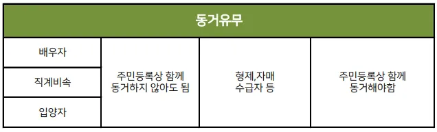 연말정산-인적공제-동거유무