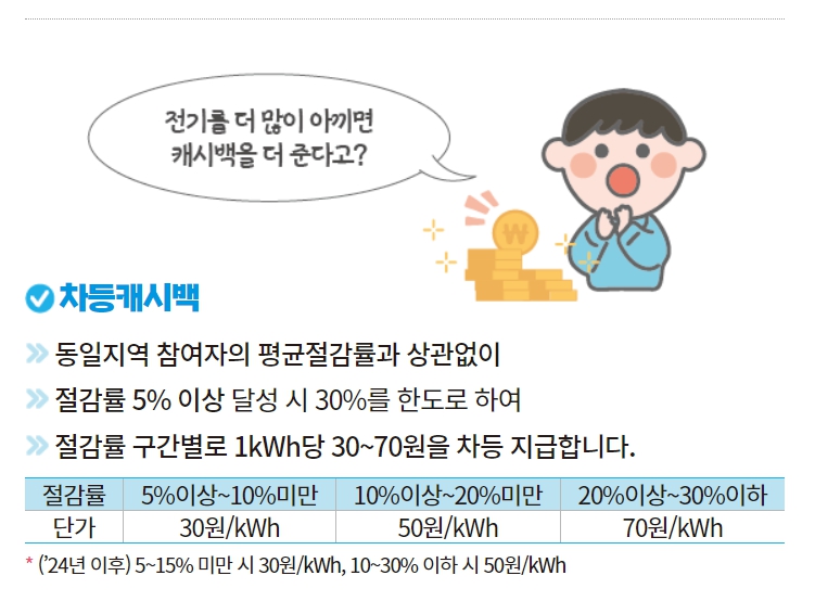 한전 에너지 캐시백 신청 차등지급