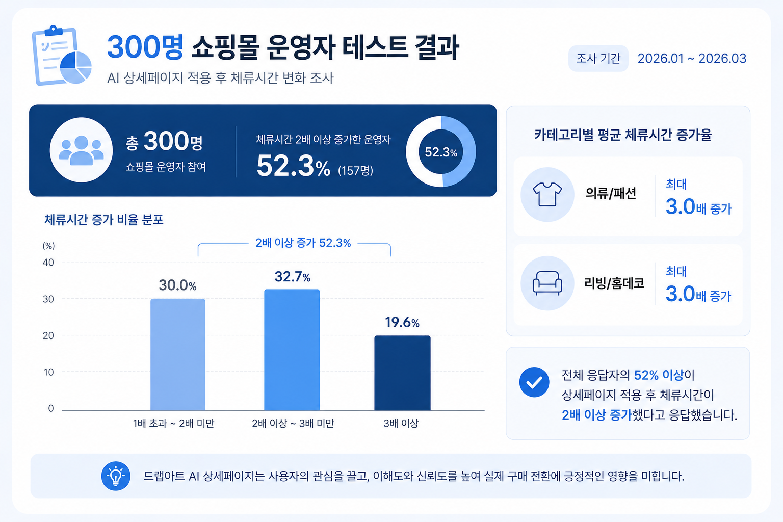 드랩아트는 300명 쇼핑물 운영자 대상으로 테스트한 결과 체류 시간이 2배 이상 증가한 운영자는 52.3%.
그중 의류패션, 리빙 홈데코는 최대 3배까지 증가함을 나타났다.
