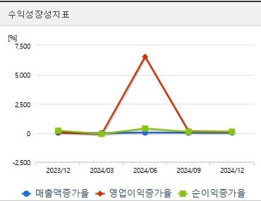 안랩 주가 성장성지표